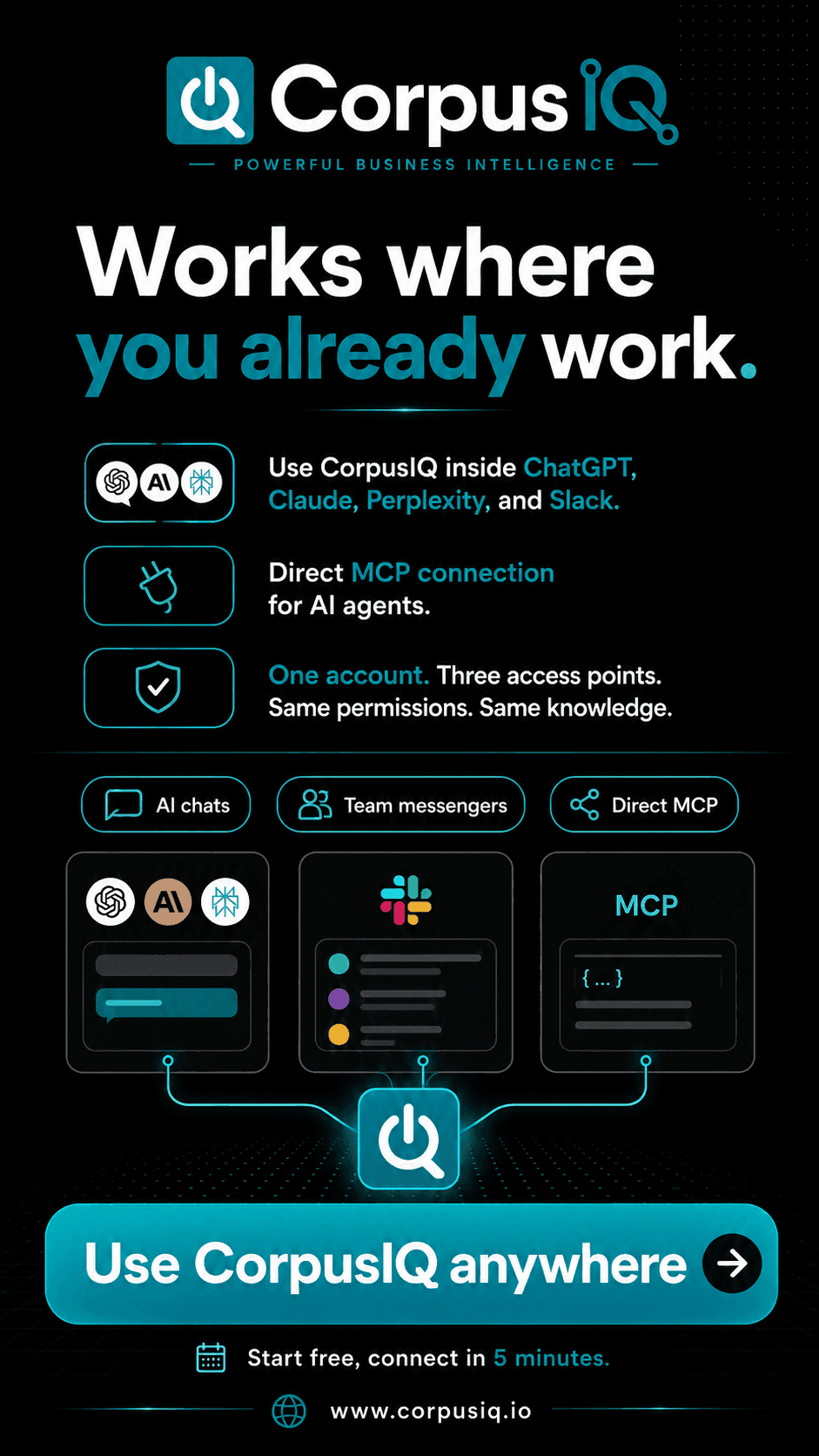 Works where you already work, using CorpusIQ inside ChatGPT, Claude, Perplexity, Slack, and direct MCP