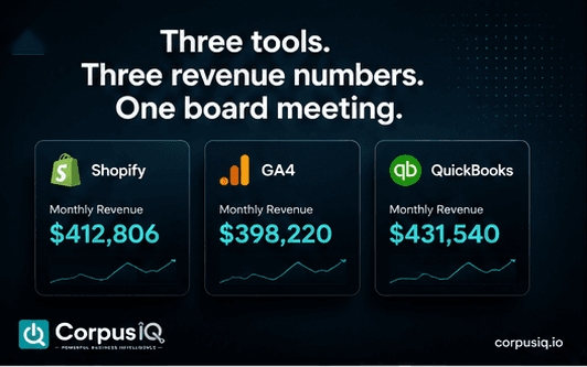Three tools. Three revenue numbers. One board meeting, with Shopify, GA4, and QuickBooks revenue cards
