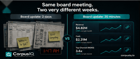 Same board meeting. Two very different weeks, comparing 2-day report building versus 20-minute metrics