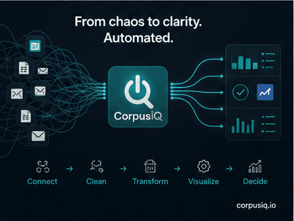 From chaos to clarity. Automated, with Connect, Clean, Transform, Visualize, Decide flow into CorpusIQ