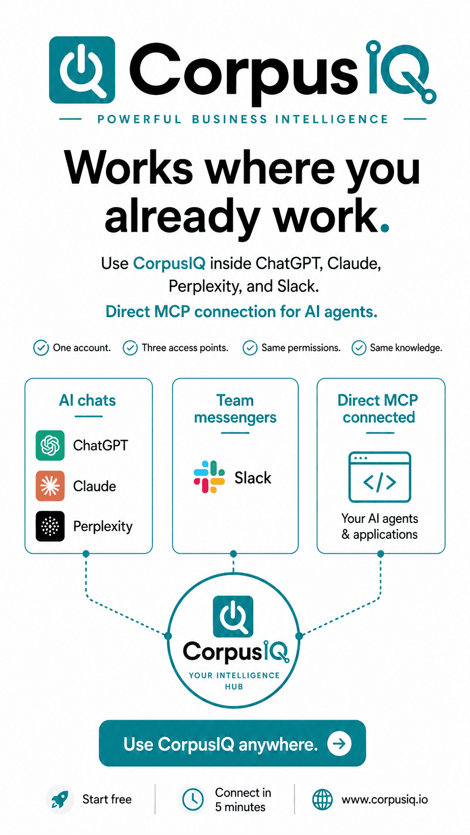 Works where you already work, using CorpusIQ inside ChatGPT, Claude, Perplexity, Slack, and direct MCP