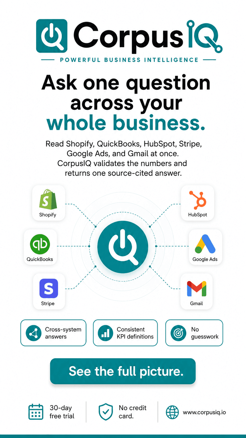 Ask one question across your whole business, a light story ad with Shopify, QuickBooks, Stripe, HubSpot icons