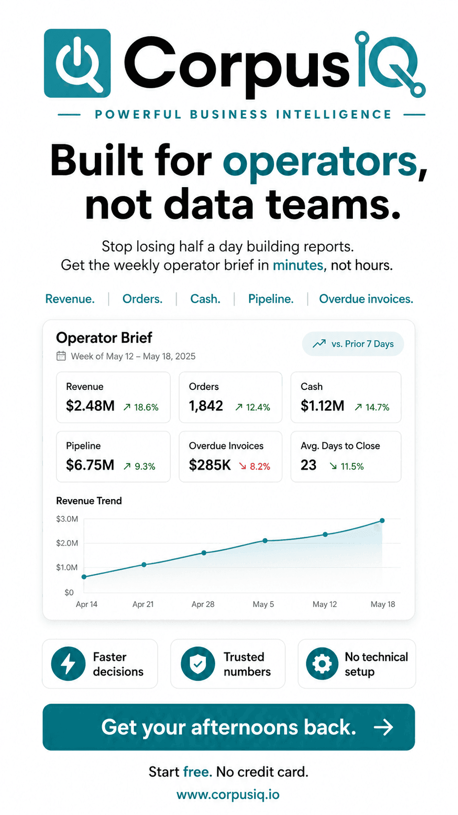 Built for operators, not data teams, a light story ad showing a weekly operator brief with metrics