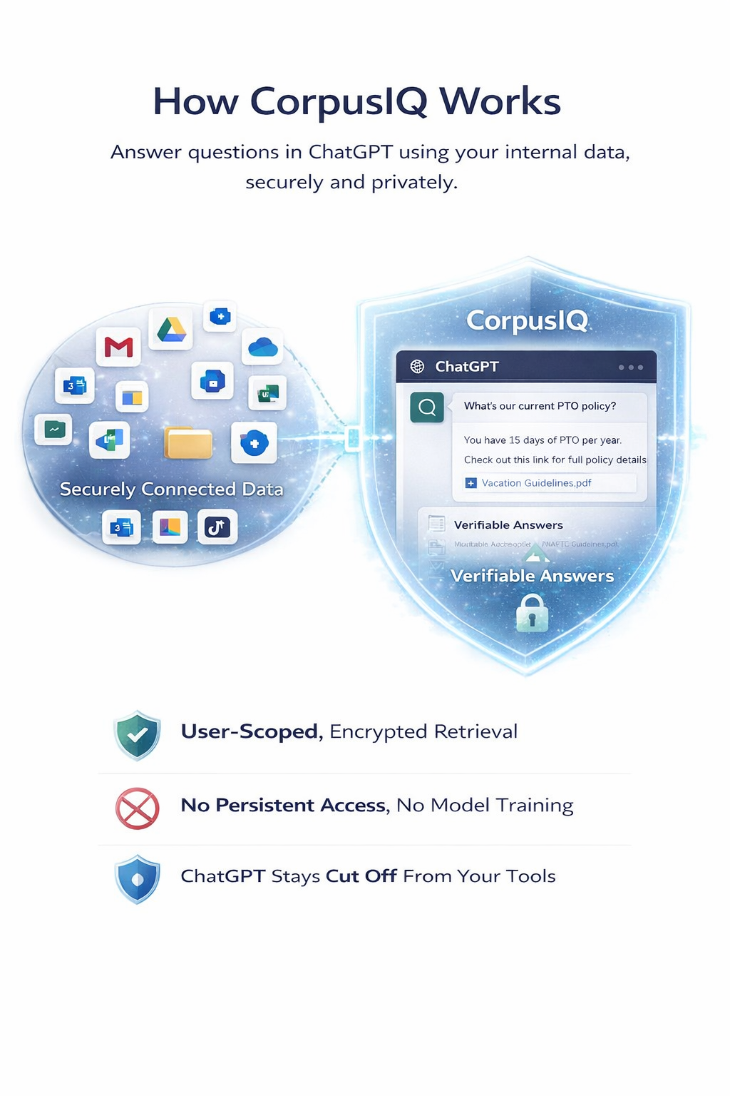 How CorpusIQ retrieves answers in ChatGPT without exposing user data