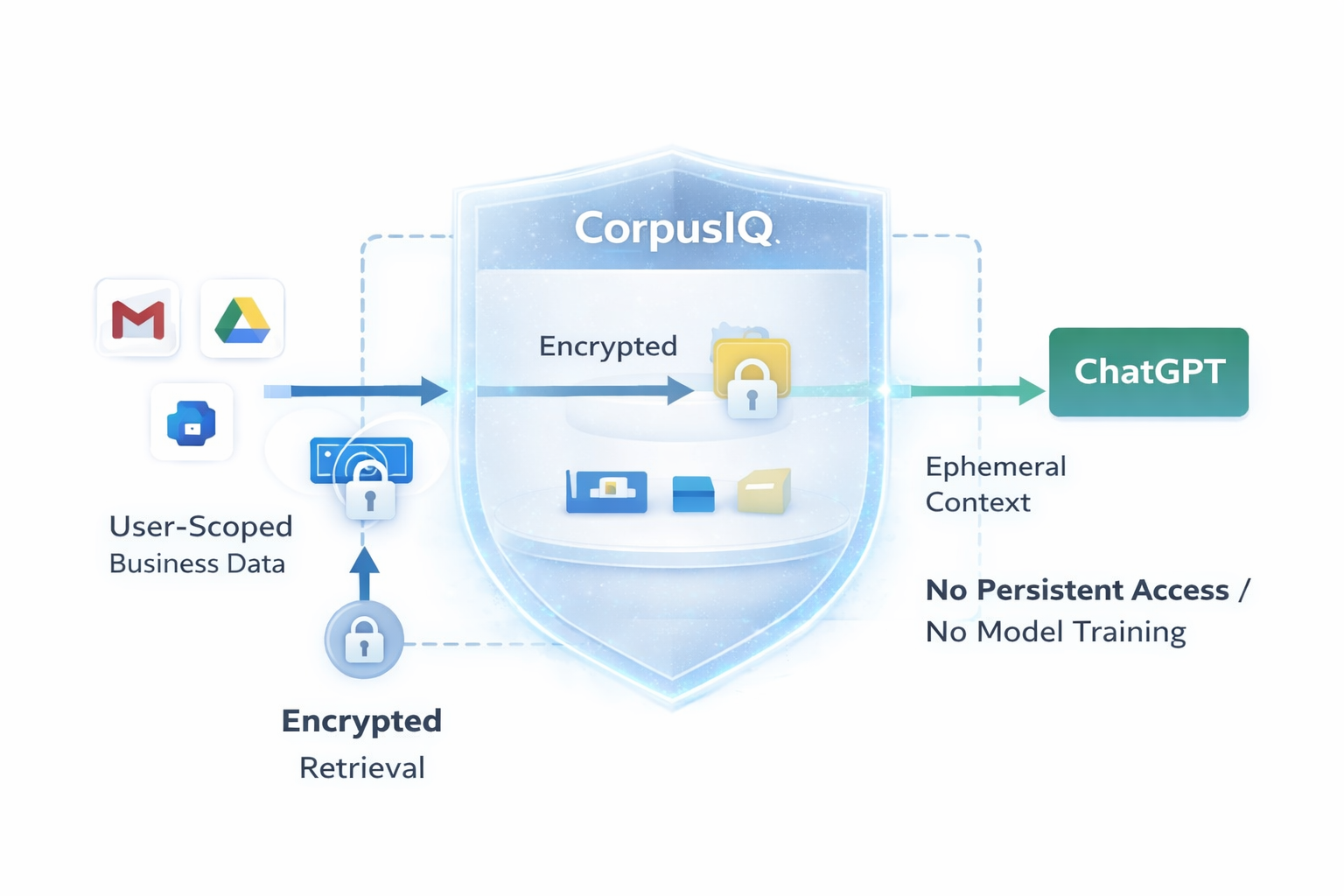 CorpusIQ security architecture showing encrypted, user-scoped data flow and ephemeral context passed to ChatGPT